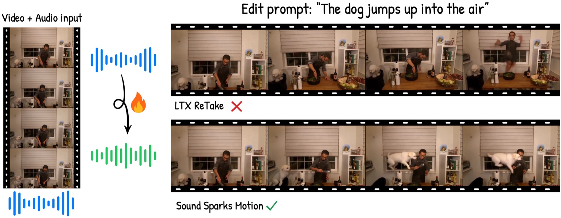 Given a source video and an edit prompt, our method tunes the audio latent as a conditioning parameter to the LTX video model, such that the desired motion edit is realized in the edited video.